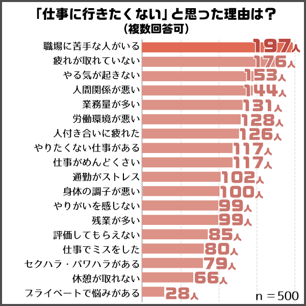 仕事に行きたくないと思った理由グラフ