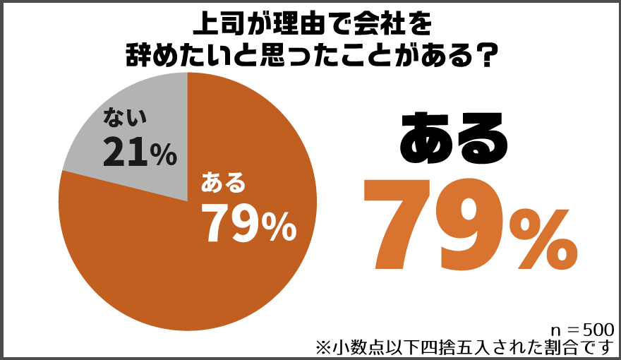 上司が理由で仕事辞めたいと思った方アンケート結果