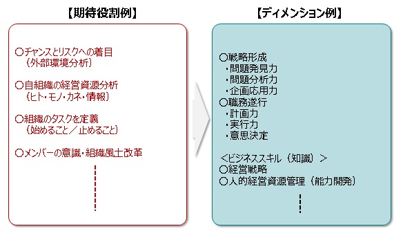 タレントマネジメントのための アセスメント 人事トータルソリューション 株式会社ベクトル